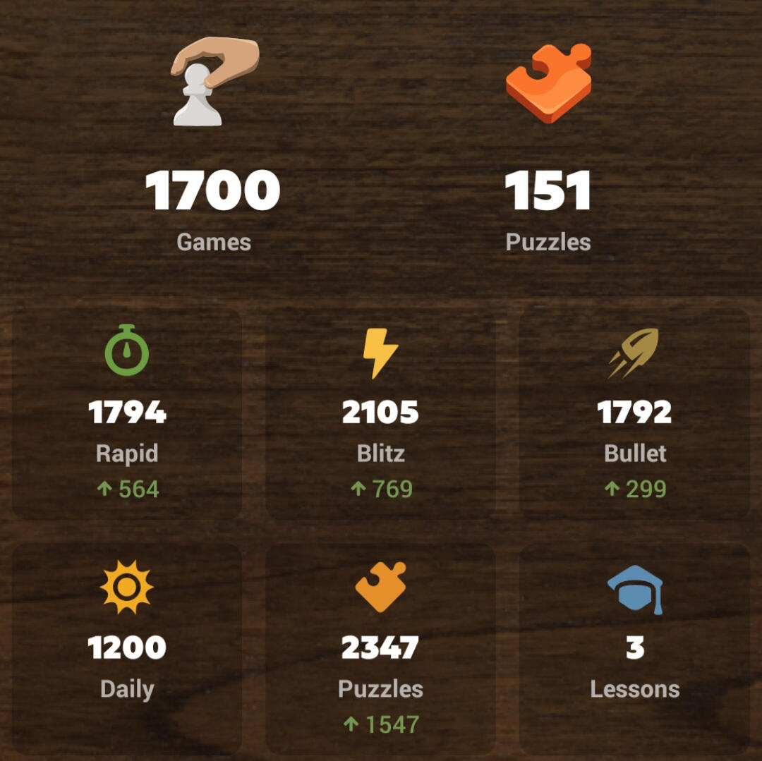 Chess Profile Statistics 2000+ Rating on Chess.com + Other relevant statistics